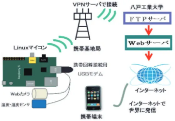 図 2  VPNで得たセンサ情報をWebサーバで公開するシステム 構成  output_normal off  output_motion off  ffmpeg_cap_new off  snapshot_interval 100  snapshot_filename file1  jpeg_filename file1  on_picture_save wput –RB ftp://***:***@25.*.*.* %f  図 3  /etc/motion/motion.conf の変更内容  5
